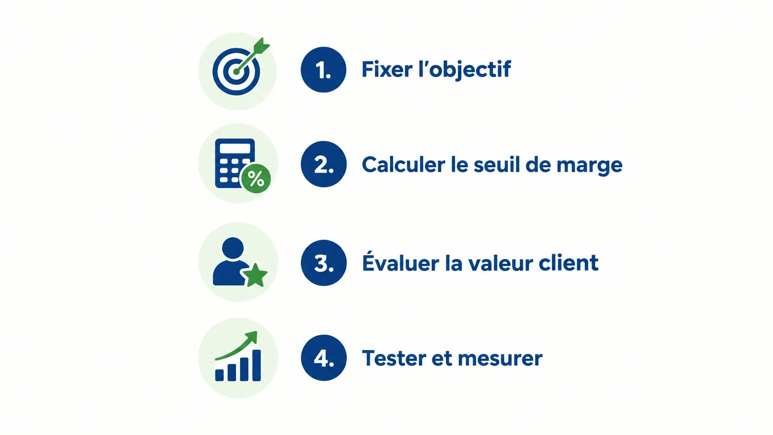 Quatre étapes pour choisir et vérifier une méthode de tarification