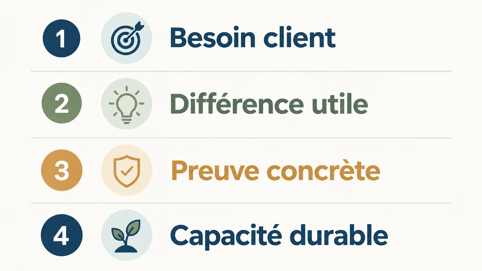 Quatre critères pour convertir un positionnement en décisions